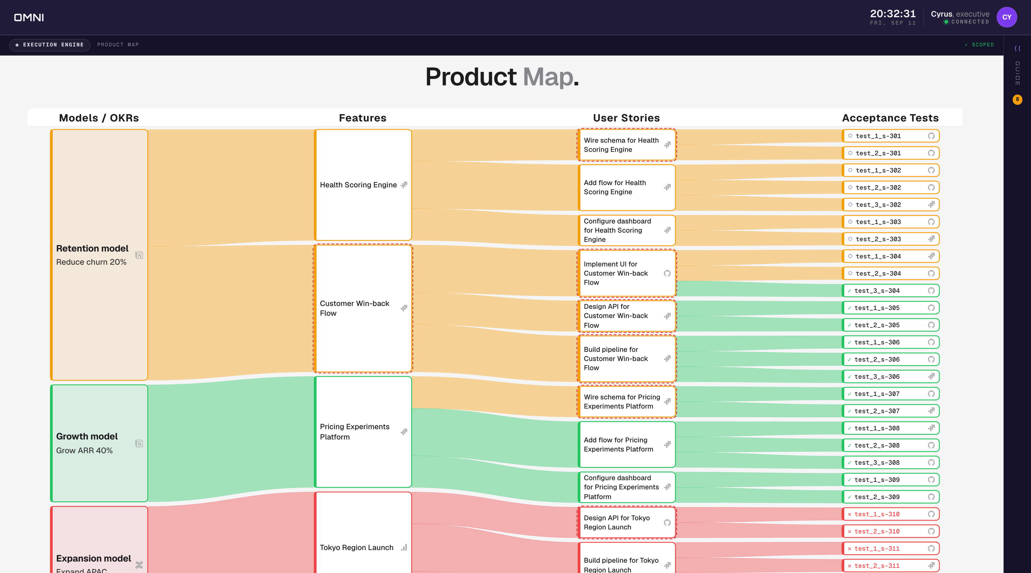 The product map: objectives flowing to features, user stories, and tests